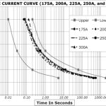 Cube Zekering Marine Grade 200A